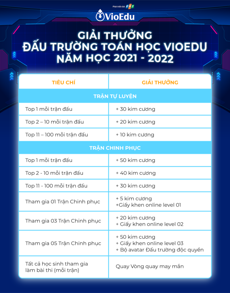 Giải thưởng của đấu trường toán lớp 1 (Nguồn ảnh: Sưu tầm internet)