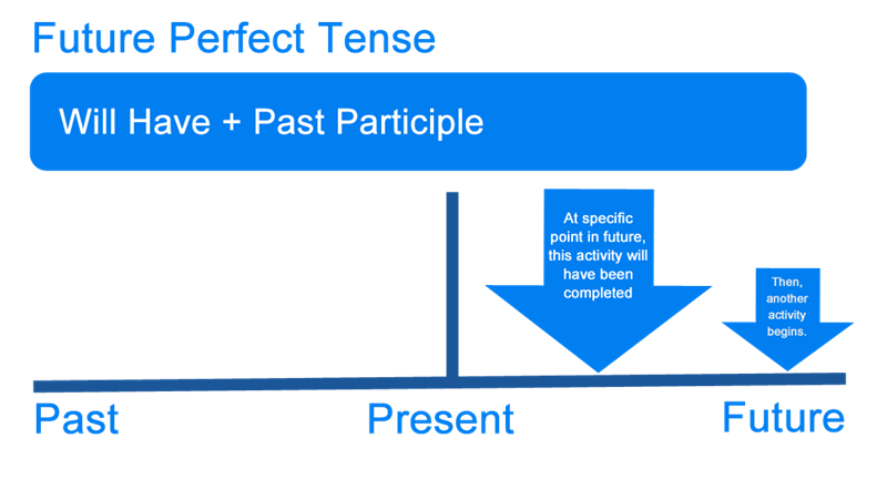 Time expressions used with the future perfect tense help specify the exact moment when an action will be completed. (Image: Internet)