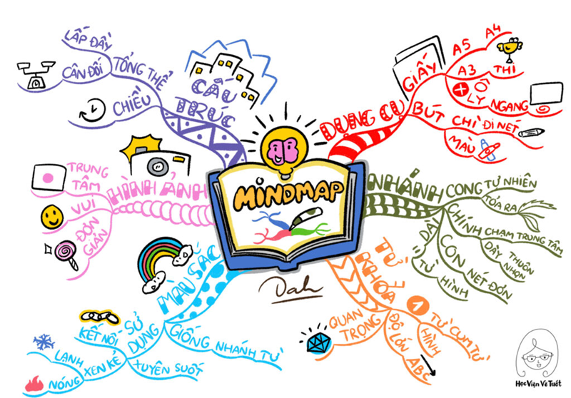 Phương pháp sơ đồ tư duy. (Ảnh: Sưu tầm Internet)