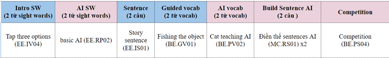 Cấu trúc bài học từ vựng và câu. (Ảnh: Monkey)
