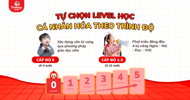 Lộ trình học toàn diện theo các cấp độ của Monkey Junior (Ảnh: Monkey)