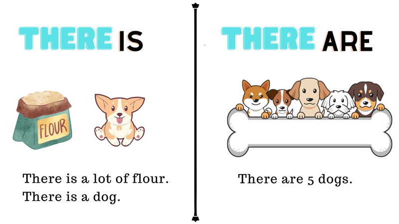 Những lỗi thường gặp khi sử dụng "There is" và "There are". (Ảnh: Zim.vn)