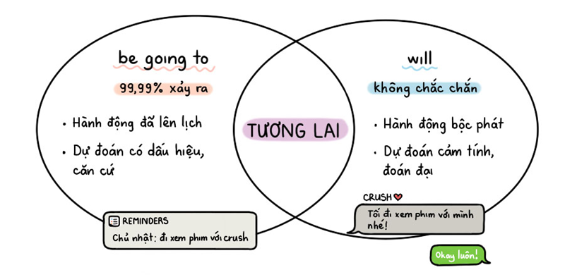 Phân biệt will và be going to. (Ảnh: Hacknao.edu.vn)