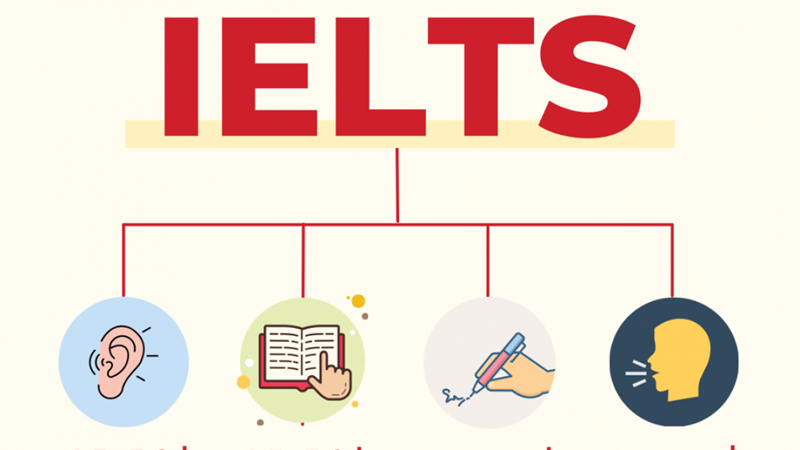 Lộ trình học IELTS hiệu quả. (Ảnh: Sưu tầm Internet)