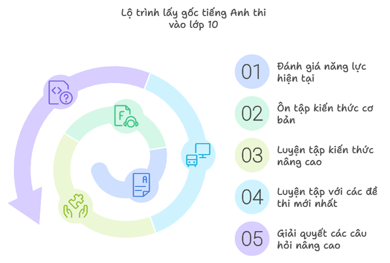 Xây dựng lộ trình lấy gốc tiếng Anh thi vào 10. (Ảnh: Monkey)