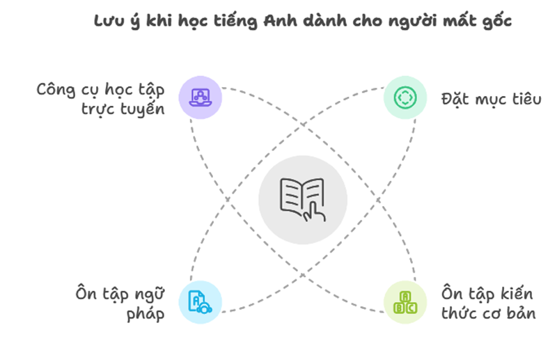 Lưu ý khi học tiếng Anh dành cho người mất gốc. (Ảnh: Monkey)