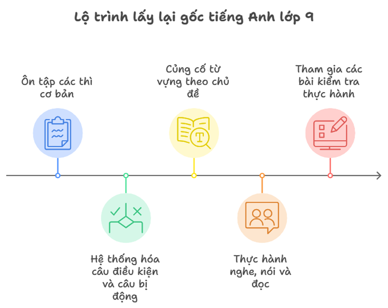 Lộ trình lấy lại gốc tiếng Anh lớp 9. (Ảnh: Monkey)