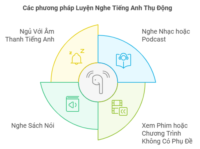 Luyện nghe tiếng Anh thụ động. (Ảnh: Monkey)