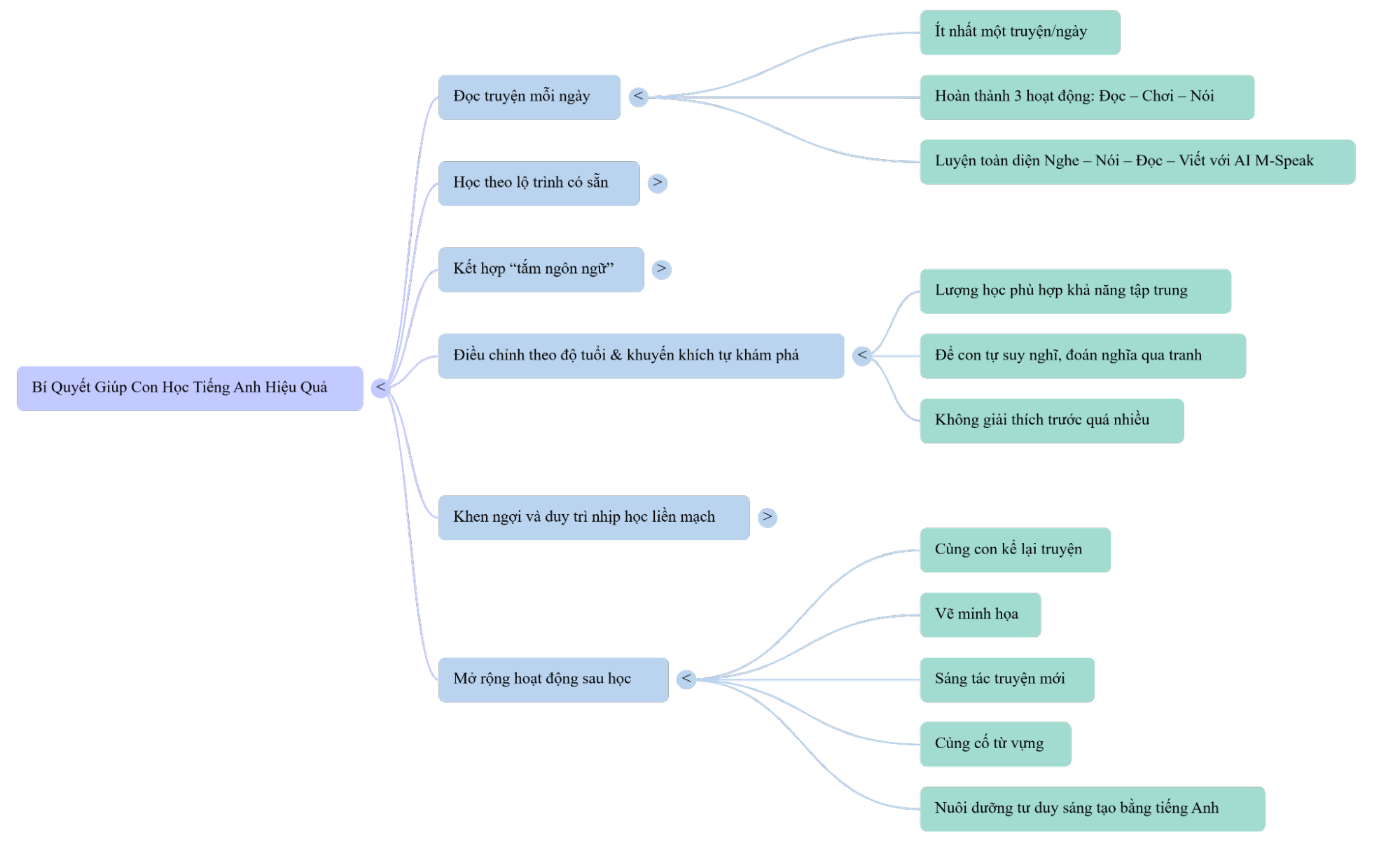 Hướng dẫn cách ba mẹ đồng hành cùng con học Monkey Stories hiệu quả. (Ảnh: Monkey)