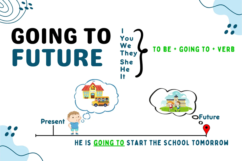 The near future tense is used to describe actions that are planned, expected, or clearly about to happen. (Image: Internet)