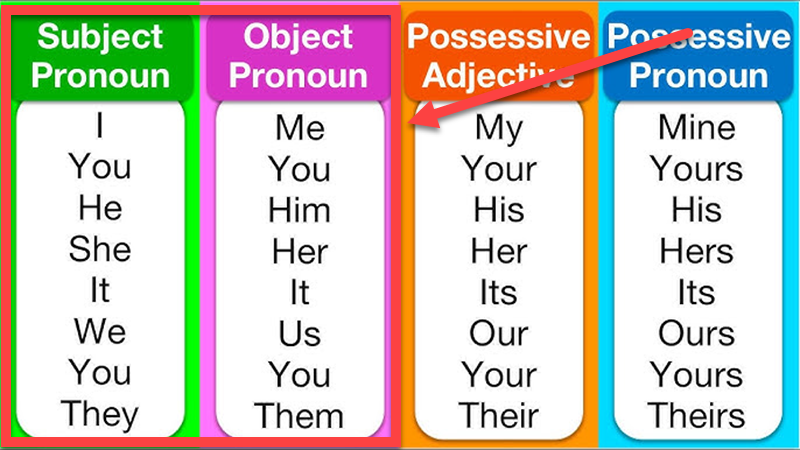 Subject and Object pronouns. (Image: Internet)