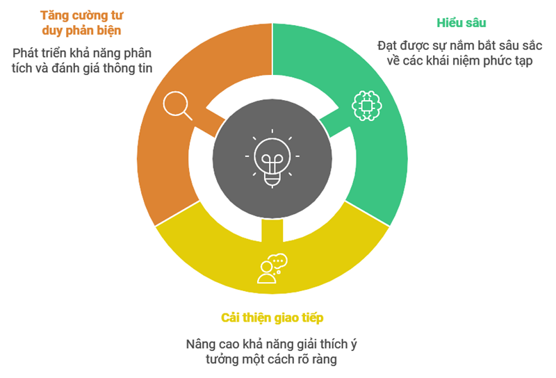 Lợi ích khi áp dụng phương pháp học tập Feynman. (Ảnh: Monkey)
