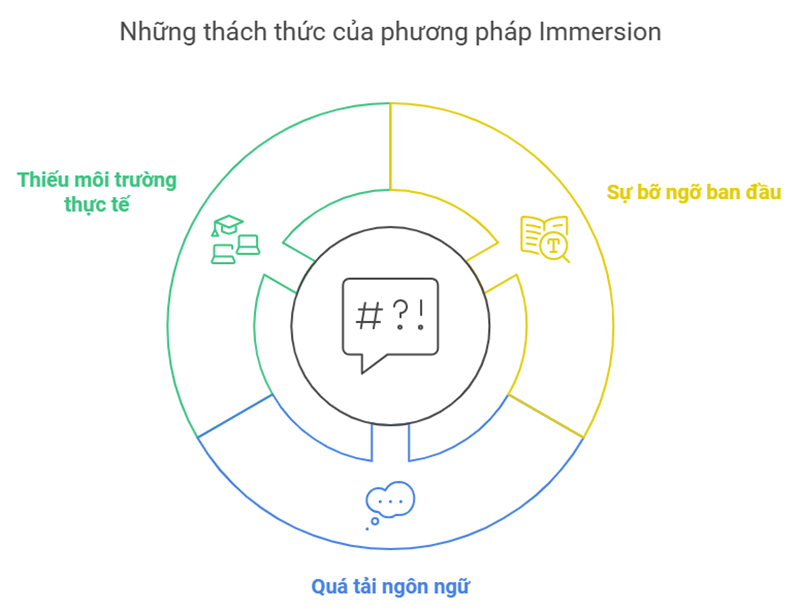 Những khó khăn và cách khắc phục khi áp dụng Immersion Method. (Ảnh: Monkey)