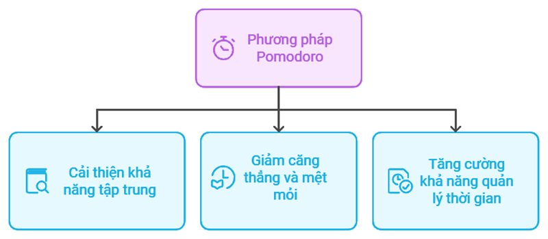 Lợi ích khi áp dụng phương pháp học tập Pomodoro. (Ảnh: Monkey)