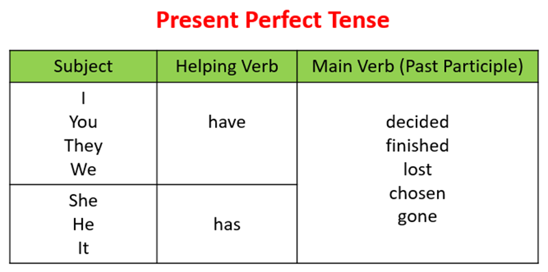 How to use the present perfect tense. (Image: Internet)