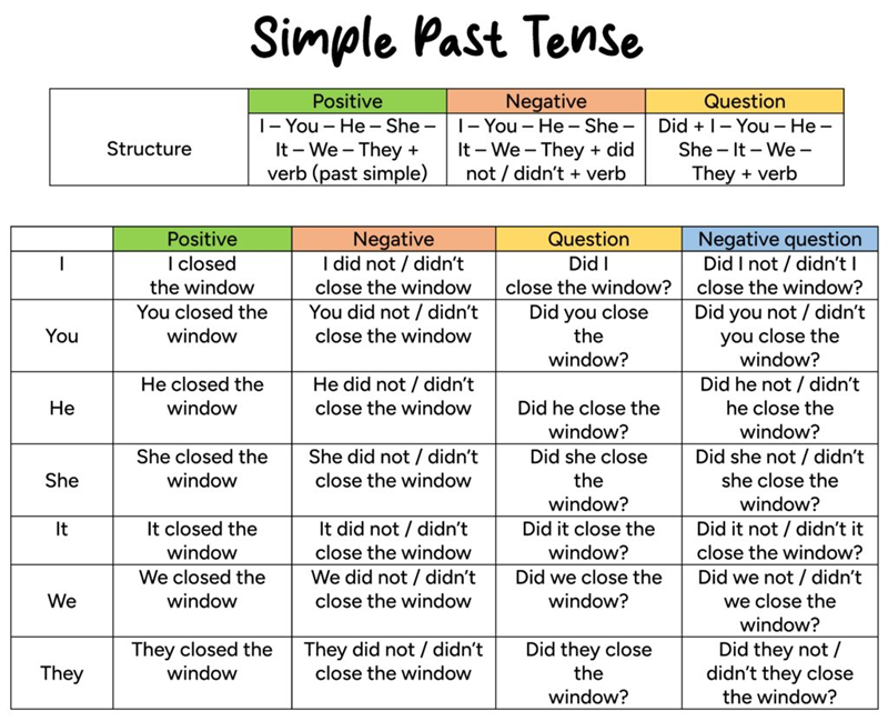 The simple past tense is used to talk about actions or situations that were completed in the past. (Image: Internet)