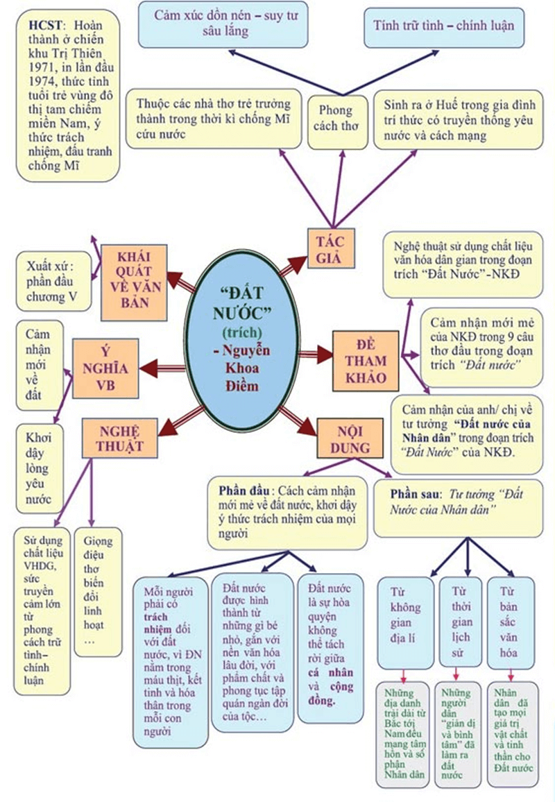 Mẫu 1: Sơ đồ Tư Duy Đất Nước đầy đủ, chi tiết