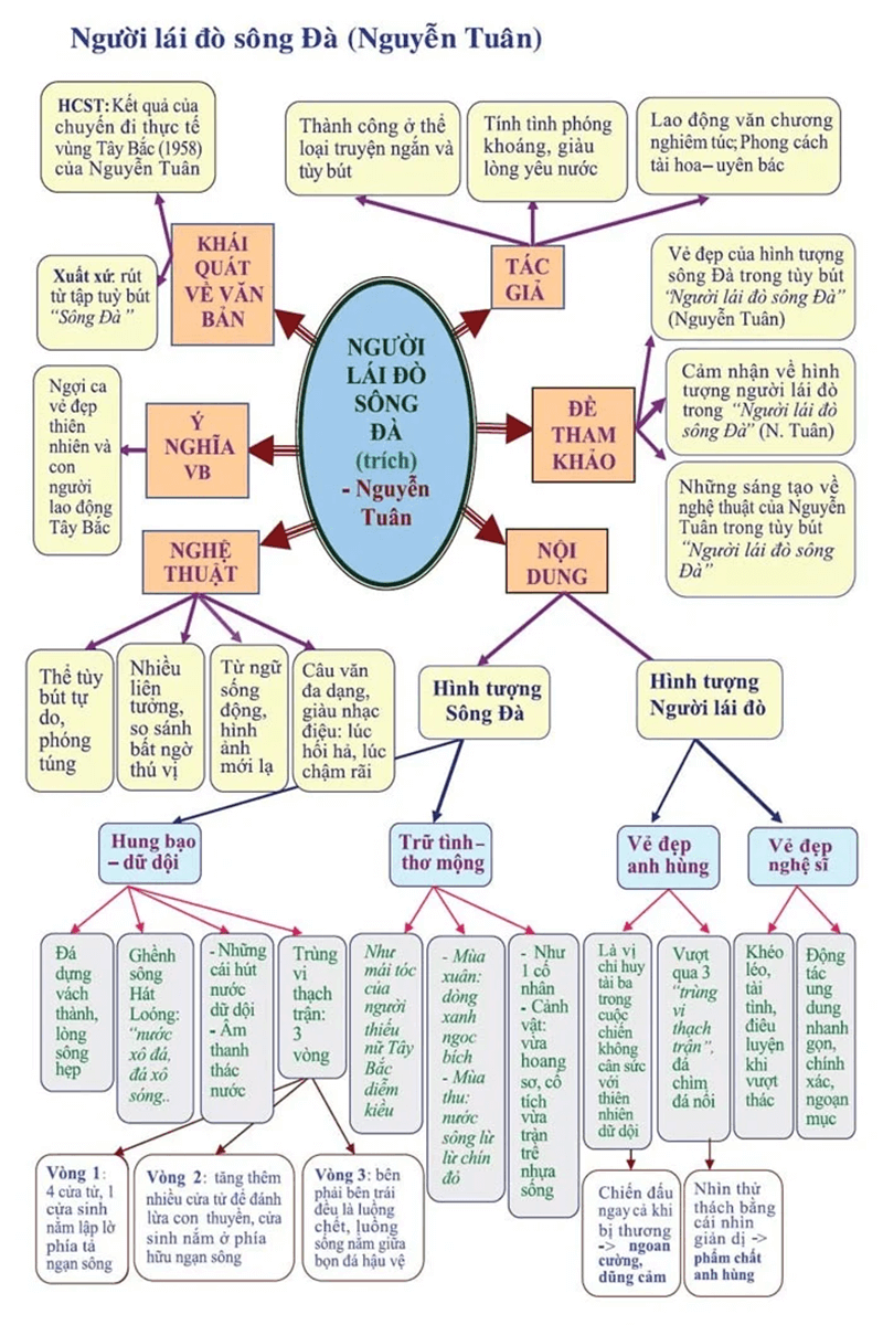 Mẫu 1: Sơ đồ tư duy Người lái đò sông Đà chi tiết, đầy đủ. (Ảnh: Sưu tầm Internet)