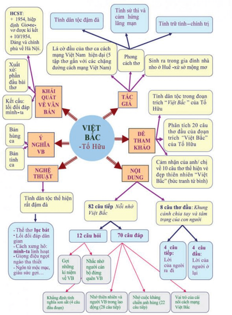 Mẫu 1: Sơ đồ tư duy Việt Bắc đầy đủ, chi tiết. (Ảnh: Sưu tầm Internet)