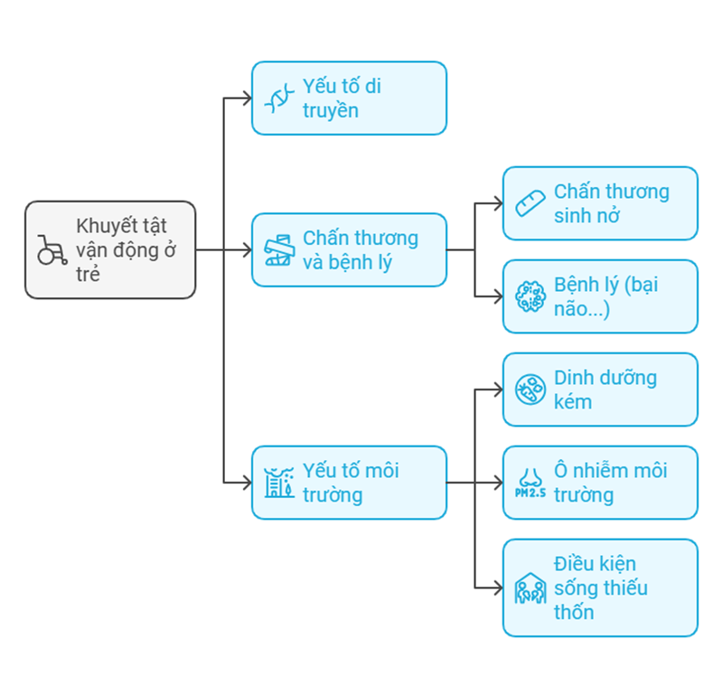 Nguyên nhân trẻ khuyết tật vận động. (Ảnh: Sưu tầm Internet)