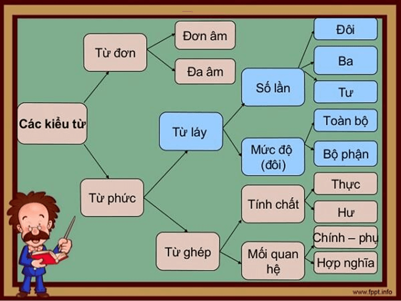 4. Vai Trò và Ứng Dụng Của Từ Đơn và Từ Đa Âm Tiết Trong Giao Tiếp