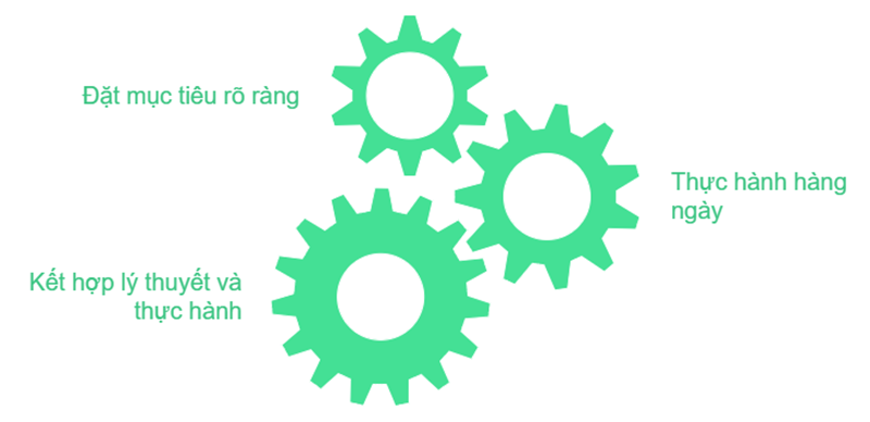 Mẹo học tiếng Anh hiệu quả cho người mất gốc. (Ảnh: Monkey)