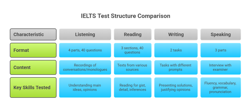 IELTS test structure. (Image: Internet)