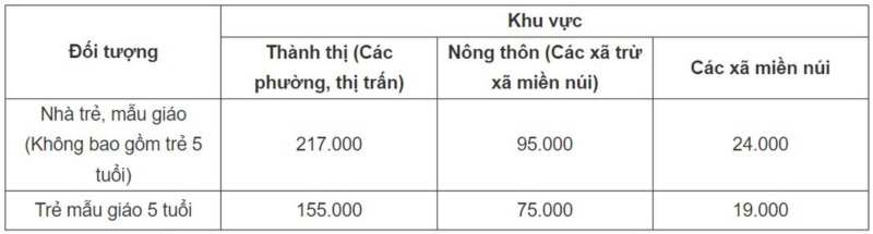 Đơn vị tính: Đồng/học sinh/tháng.