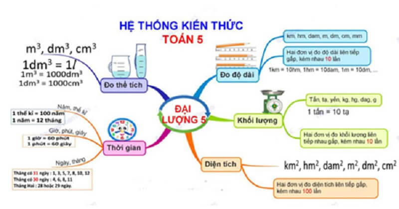 Học toán với sơ đồ tư duy hiệu quả như thế nào? (Ảnh: Sưu tầm internet)