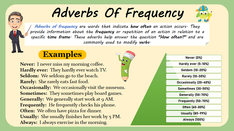 แบบฝึกหัด - กริยาวิเศษณ์บอกความถี่ (ภาพ: อินเทอร์เน็ต)