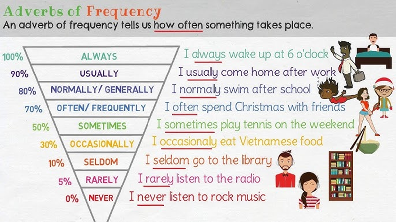 Placement rules in sentences of English grammar. (Image: Internet)