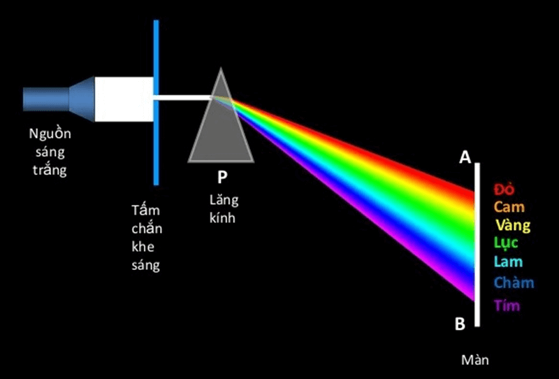 Cách tính chiết suất của các ánh sáng đơn sắc. (Ảnh: Sưu tầm Internet)