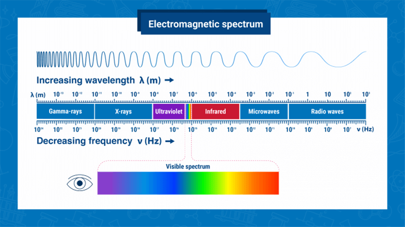 Tần số của ánh sáng xanh. (Ảnh: Sưu tầm Internet)