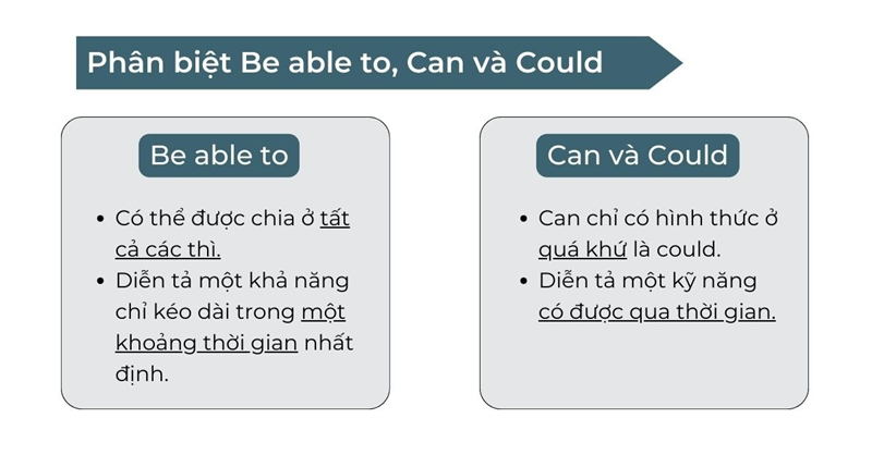 Cách phân biệt cấu trúc be able to với can và could. (Ảnh: Sưu tầm Internet)
