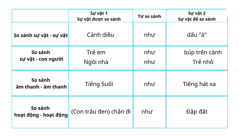 Biện pháp tu từ so sánh theo đối tượng so sánh. (Ảnh: Hocmai.vn)