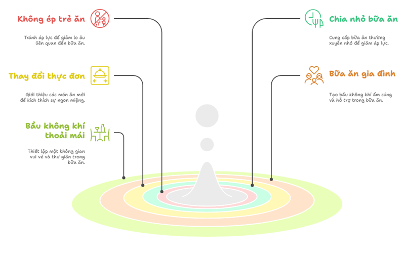 Cách điều trị trẻ bị biếng ăn tâm lý. (Ảnh: Sưu tầm Internet)