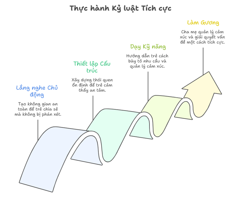 C&aacute;c bước thực h&agrave;nh Kỷ luật t&iacute;ch cực thực tế