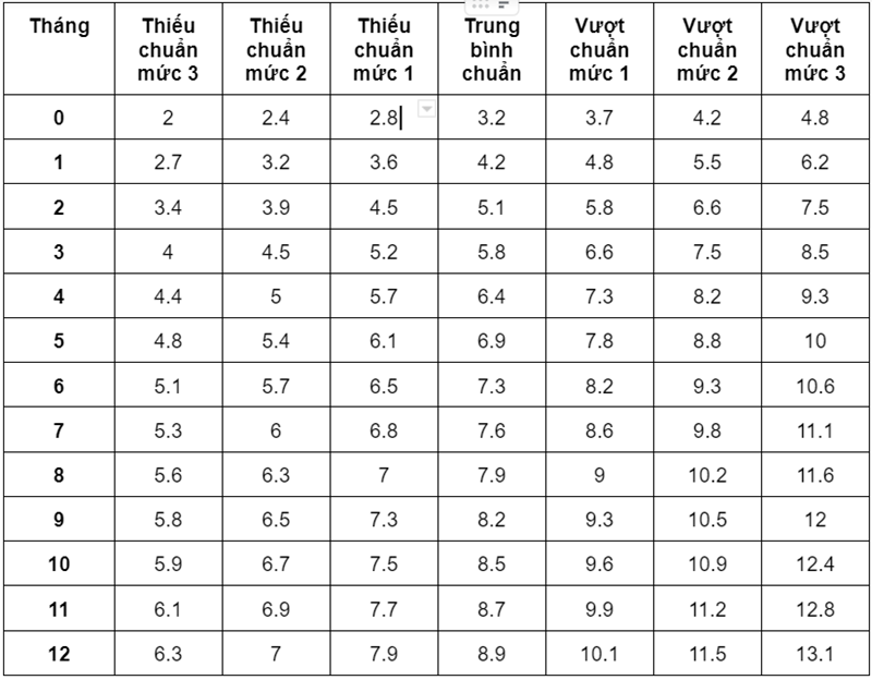Bảng cân nặng chuẩn của bé gái 4 tháng tuổi. (Nguồn: WHO)