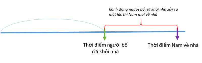 Những thắc mắc về cấu trúc By The Time. (Ảnh: Sưu tầm Internet)