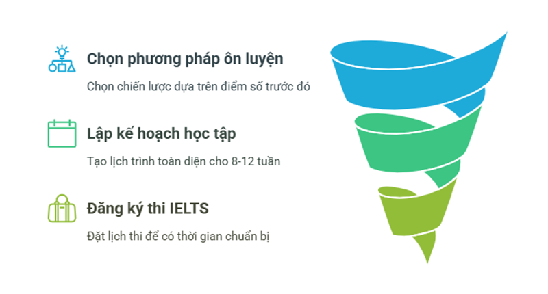 Cách lập kế hoạch thi chứng chỉ IELTS lần đầu. (Ảnh: Sưu tầm Internet)