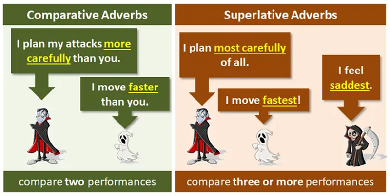 Comparative and superlative adverbs. (Image: Internet)