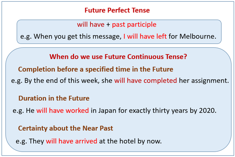Practice exercises of the future perfect tense. (Image: Internet)