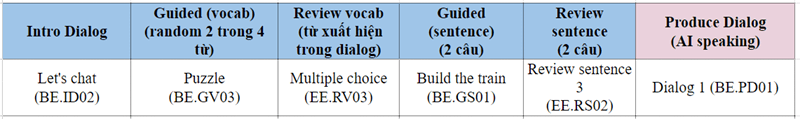 Cấu trúc bài học hội thoại. (Ảnh: Monkey)