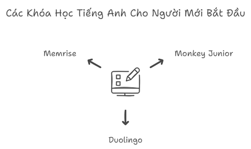 Các khóa học tiếng Anh cho người mất gốc online. (Ảnh: Monkey)