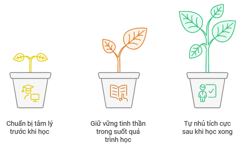 Cách ứng dụng Self-Talk trong quá trình học tập hàng ngày. (Ảnh: Monkey)