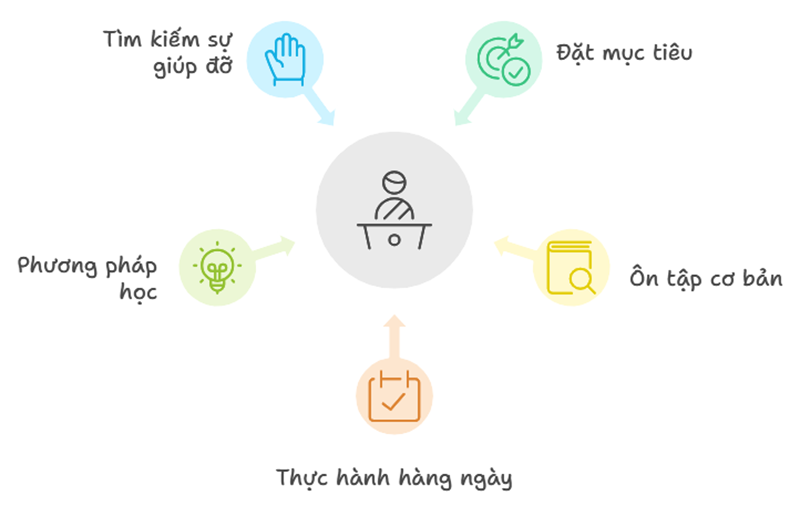 Lưu ý khi học tiếng Anh dành cho người mất gốc. (Ảnh: Monkey)