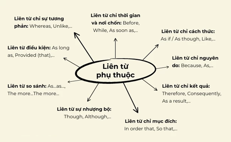 Bài tập liên từ trong tiếng Anh có đáp án. (Ảnh: Sưu tầm Internet)