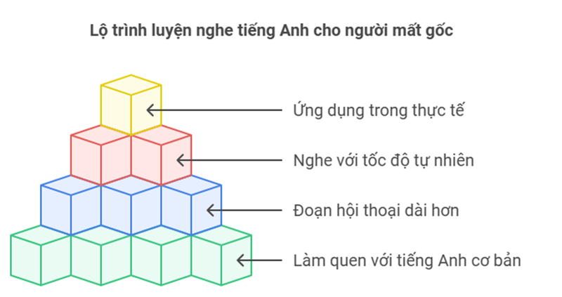 Lộ trình luyện nghe tiếng Anh cho người mất gốc. (Ảnh: Monkey)