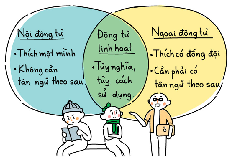 Bài tập nội động từ và ngoại động từ có đáp án. (Ảnh: Sưu tầm Internet)