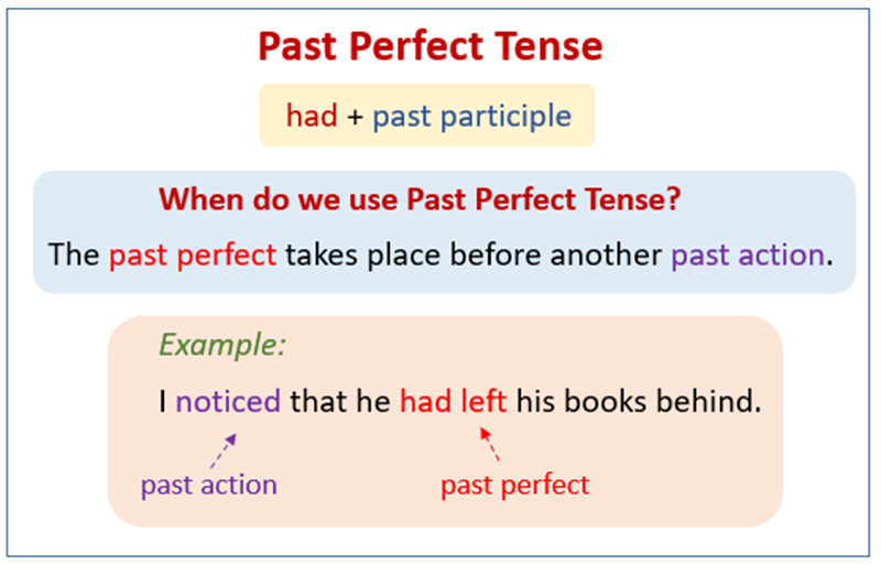 Practice the past perfect tense. (Image: Internet)